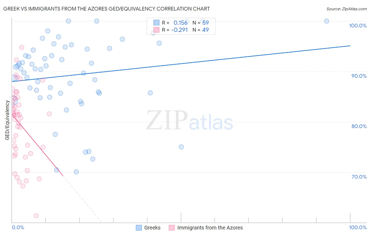 Greek vs Immigrants from the Azores GED/Equivalency