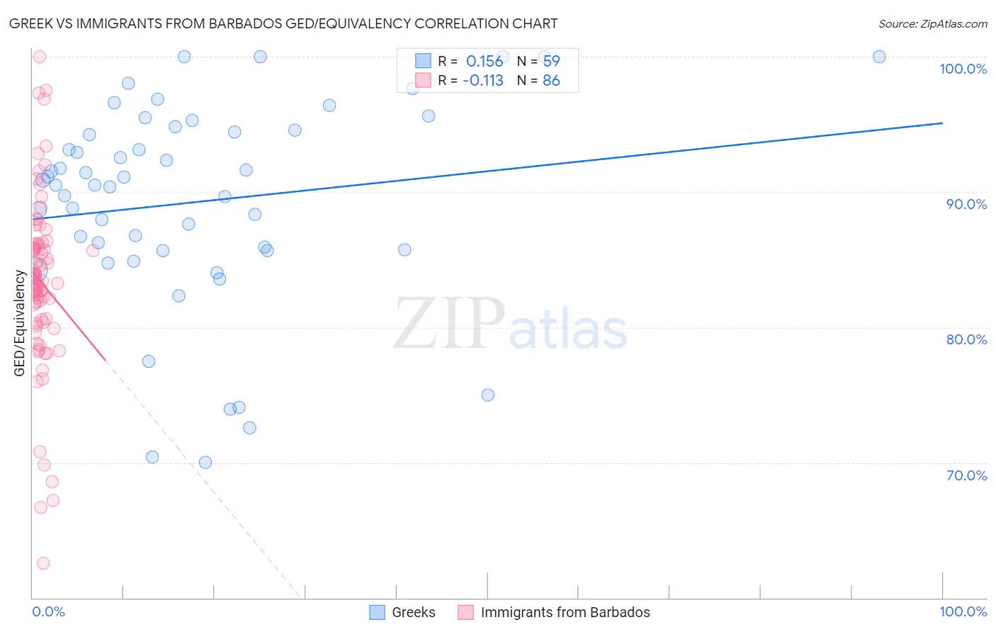 Greek vs Immigrants from Barbados GED/Equivalency