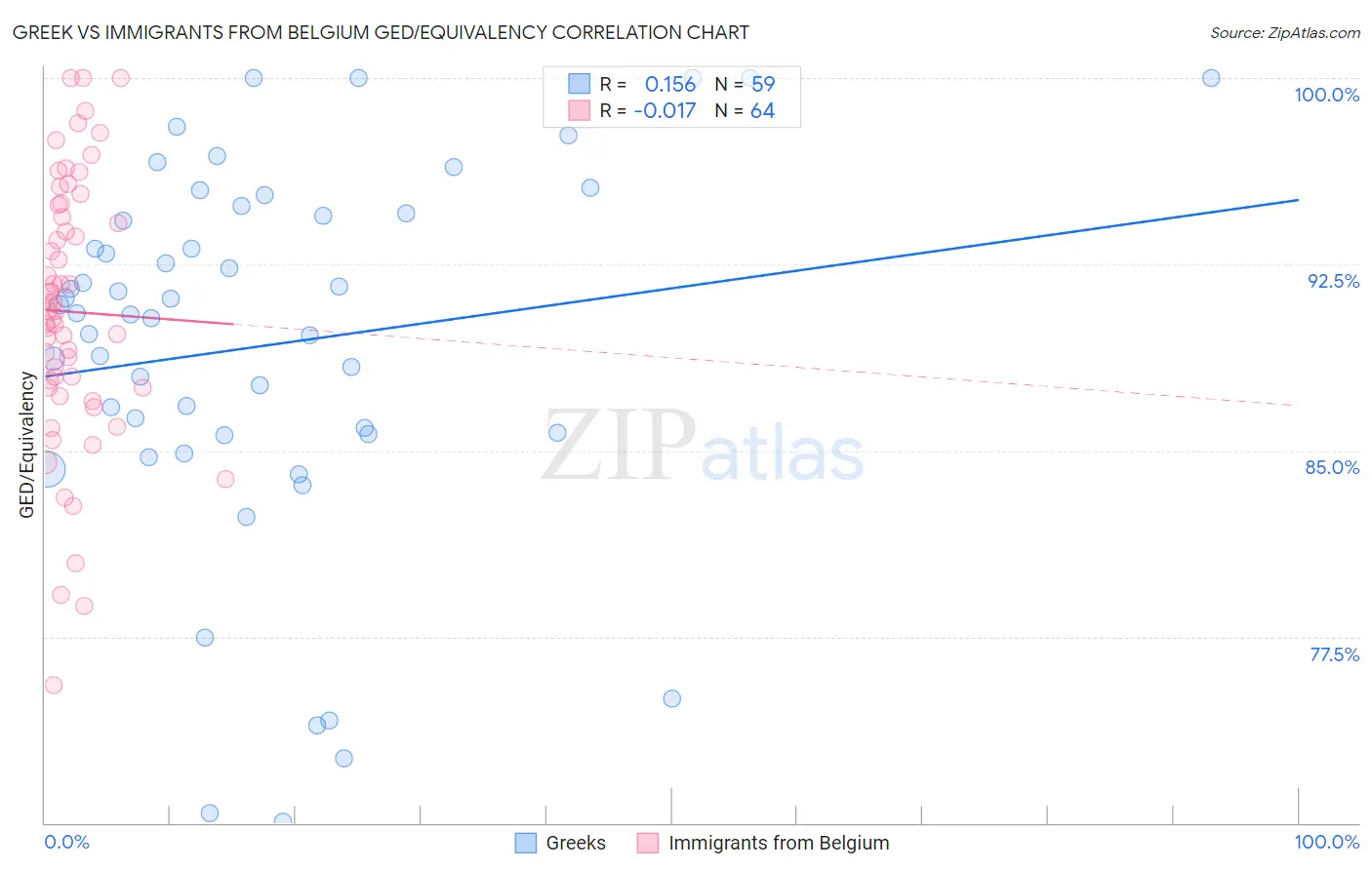 Greek vs Immigrants from Belgium GED/Equivalency