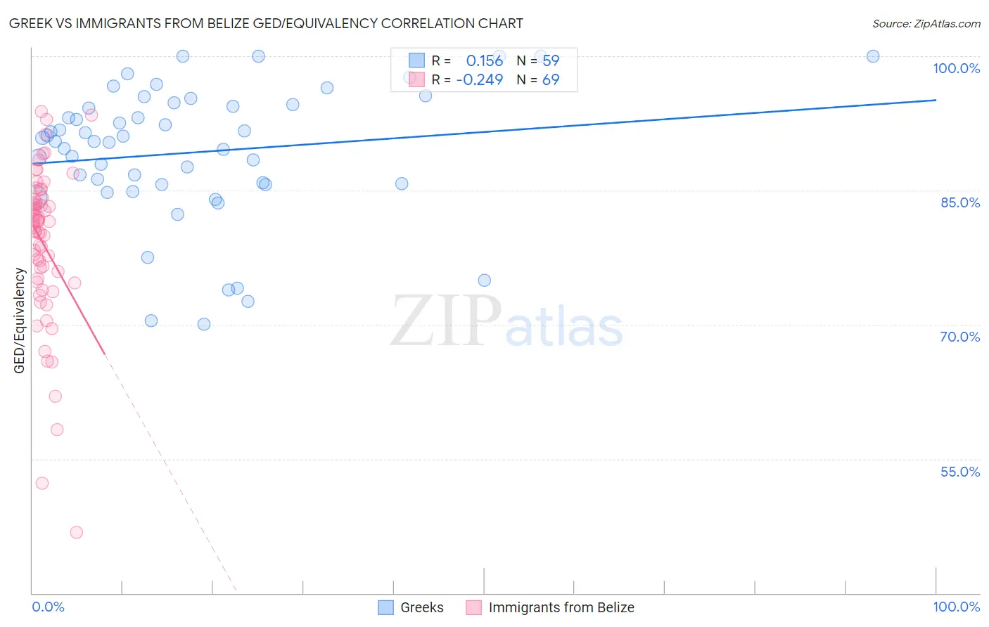Greek vs Immigrants from Belize GED/Equivalency