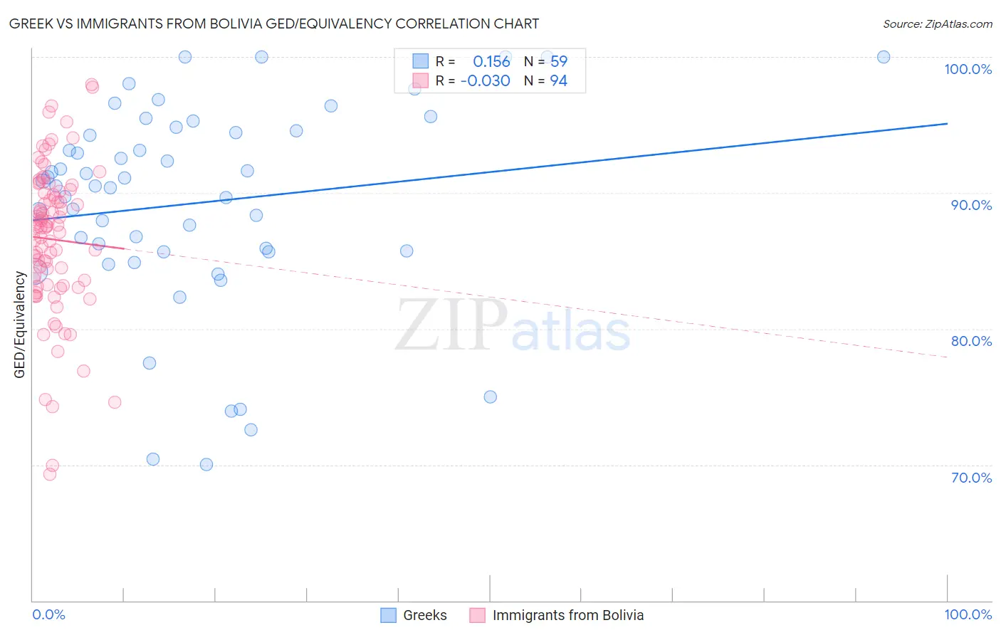 Greek vs Immigrants from Bolivia GED/Equivalency