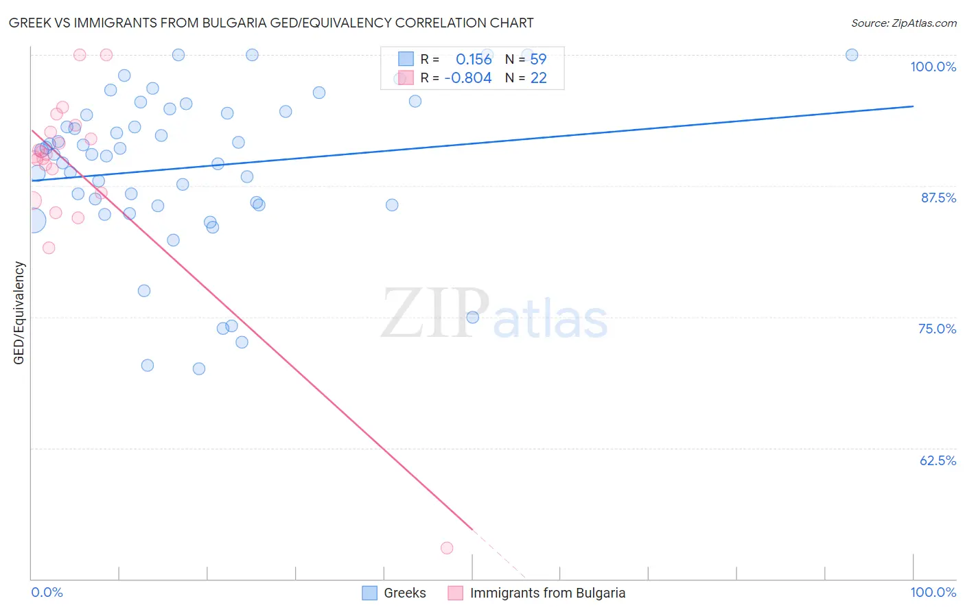 Greek vs Immigrants from Bulgaria GED/Equivalency