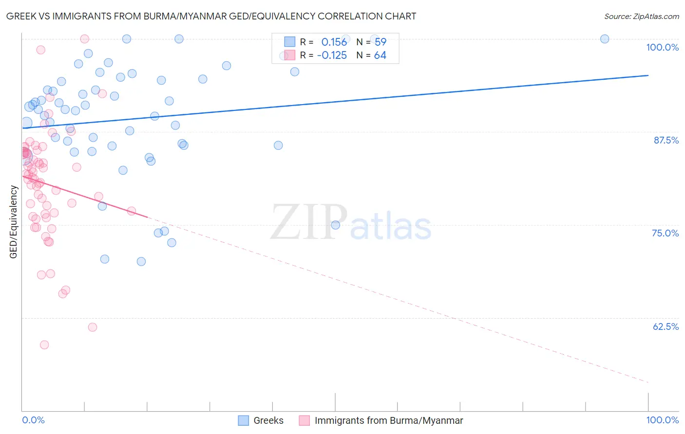 Greek vs Immigrants from Burma/Myanmar GED/Equivalency