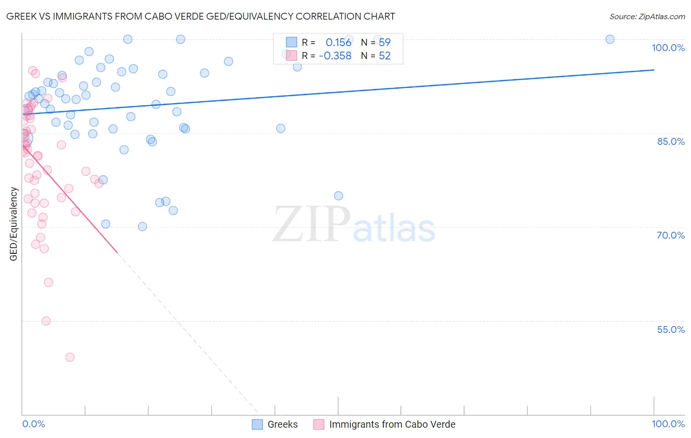 Greek vs Immigrants from Cabo Verde GED/Equivalency