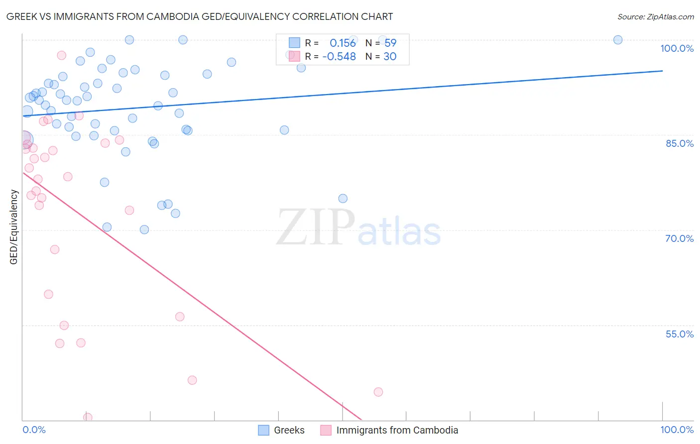 Greek vs Immigrants from Cambodia GED/Equivalency