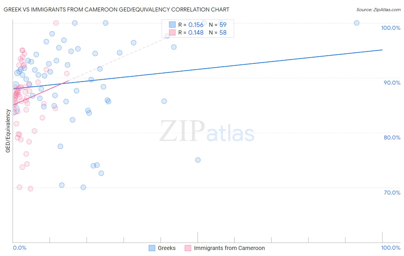 Greek vs Immigrants from Cameroon GED/Equivalency
