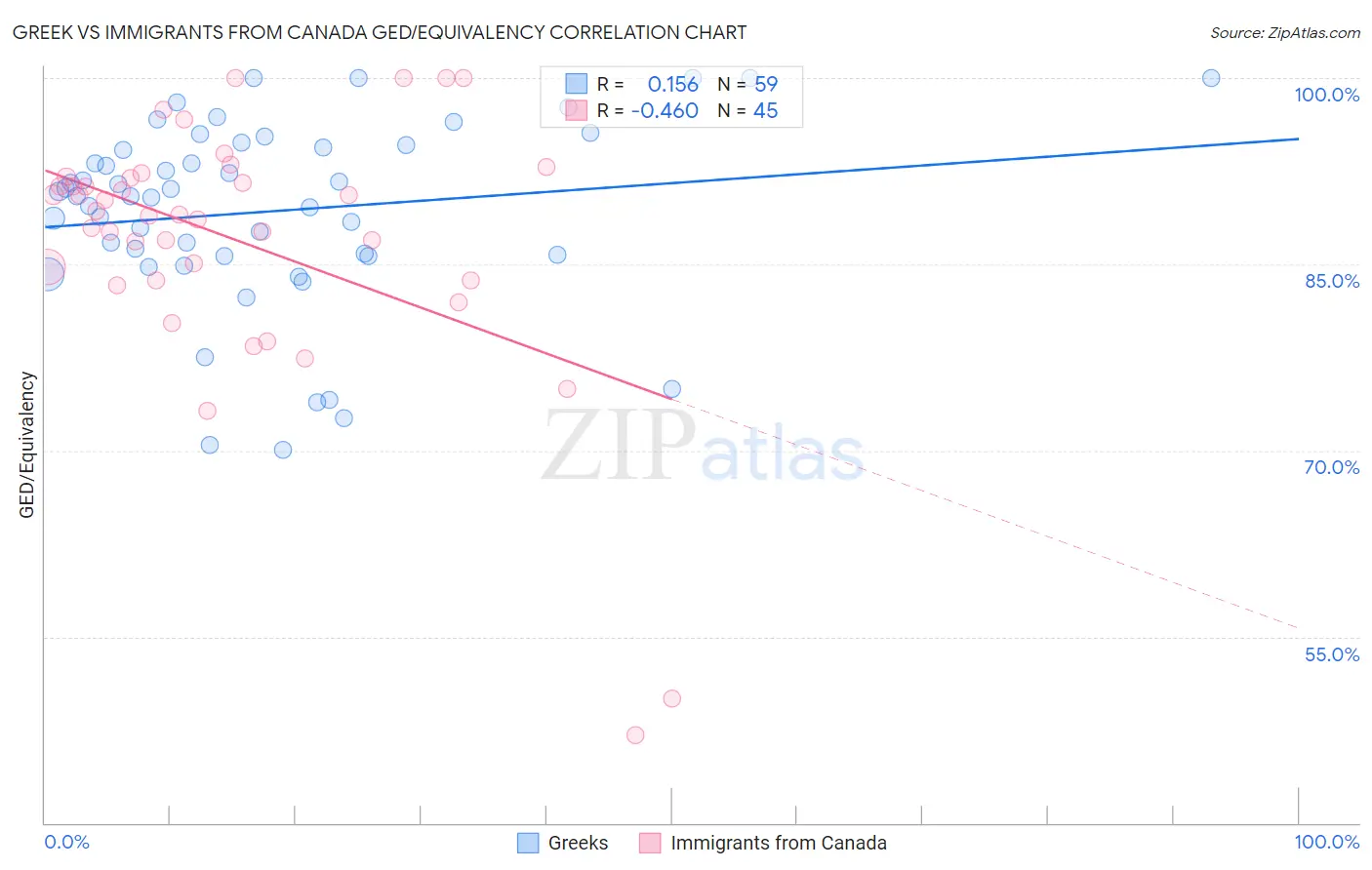 Greek vs Immigrants from Canada GED/Equivalency