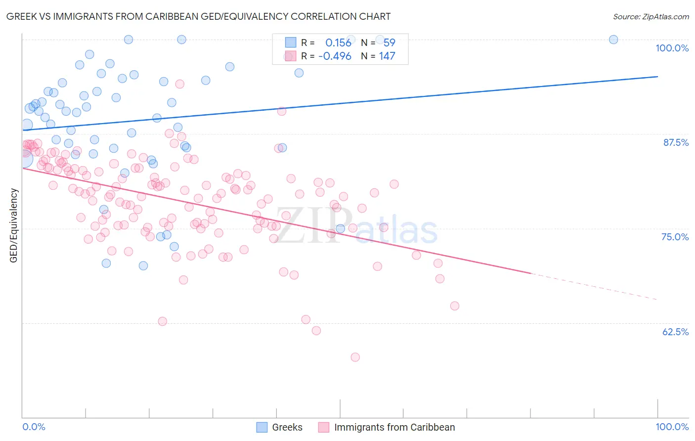 Greek vs Immigrants from Caribbean GED/Equivalency