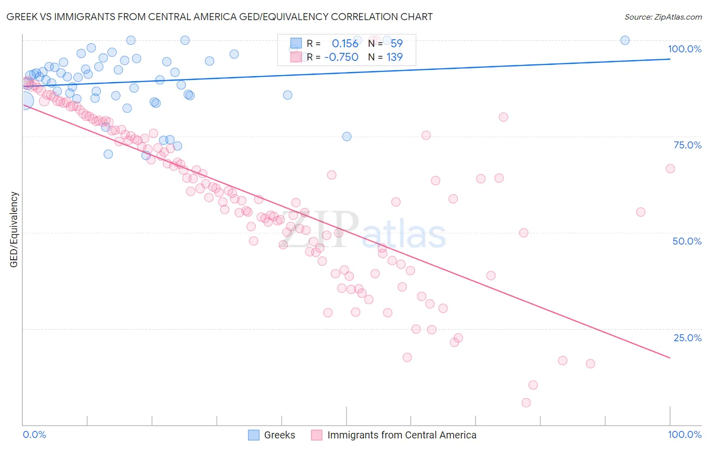 Greek vs Immigrants from Central America GED/Equivalency