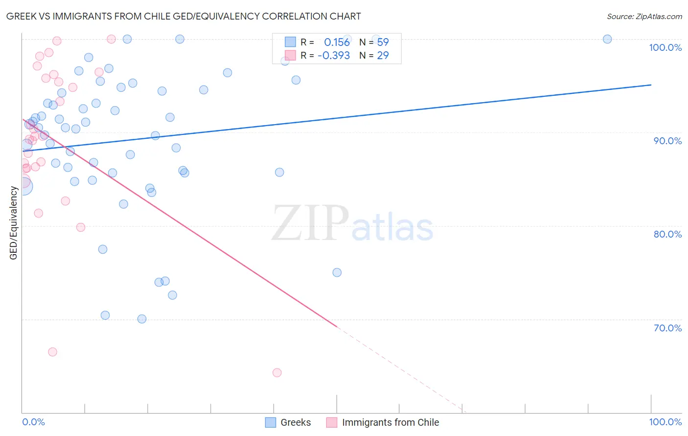 Greek vs Immigrants from Chile GED/Equivalency