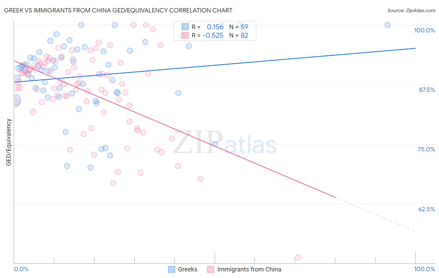 Greek vs Immigrants from China GED/Equivalency