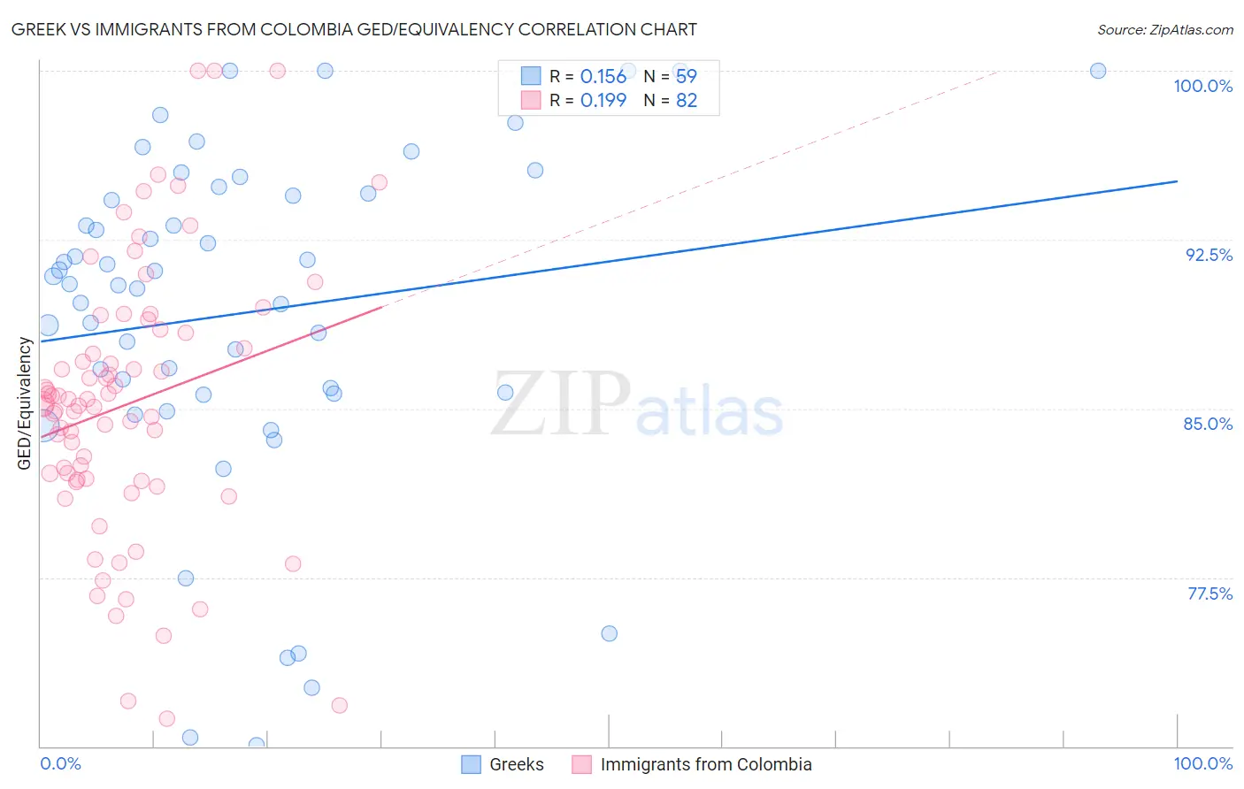 Greek vs Immigrants from Colombia GED/Equivalency