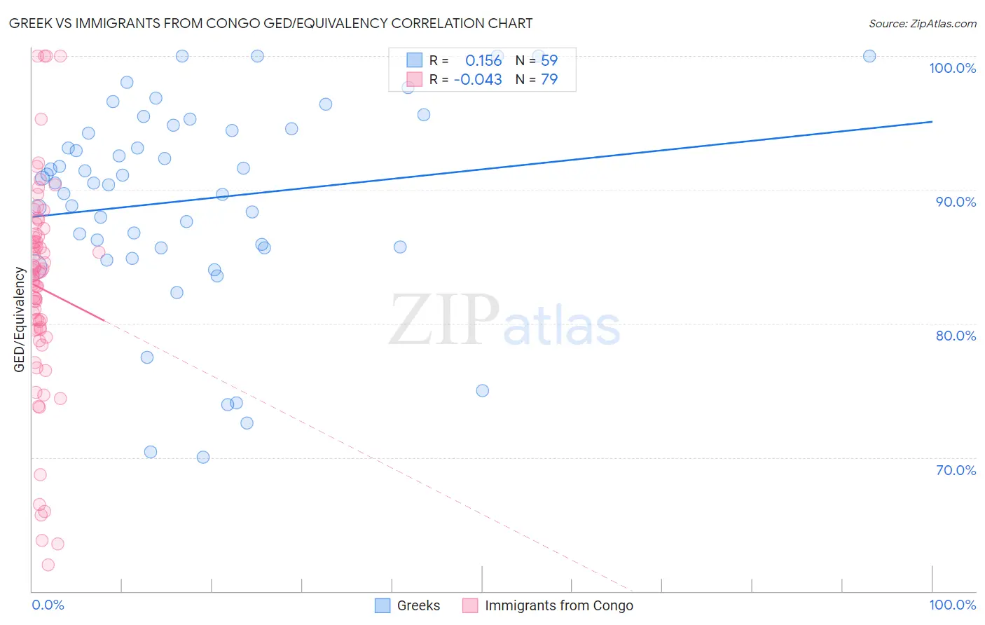 Greek vs Immigrants from Congo GED/Equivalency