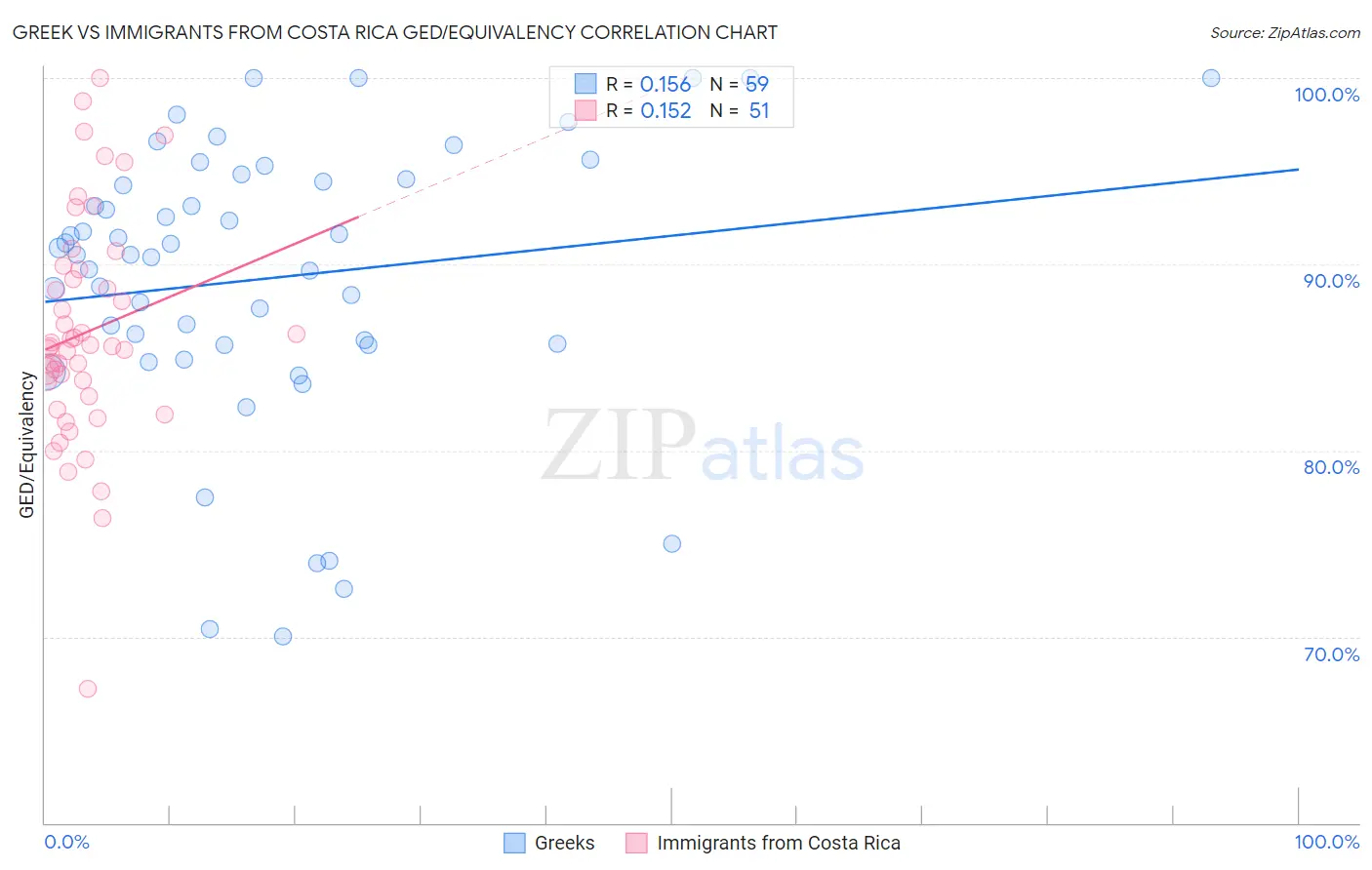Greek vs Immigrants from Costa Rica GED/Equivalency