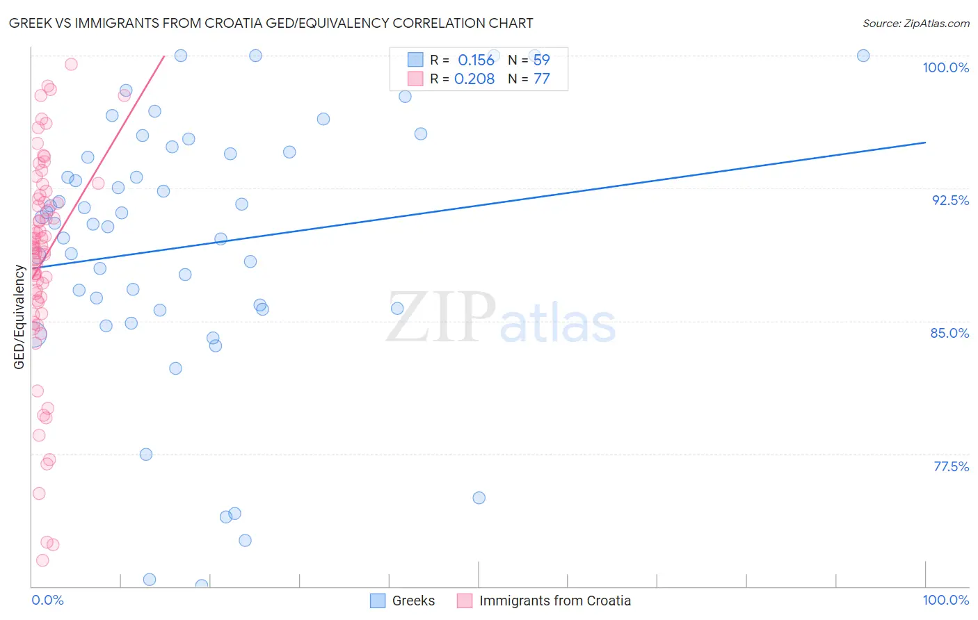 Greek vs Immigrants from Croatia GED/Equivalency