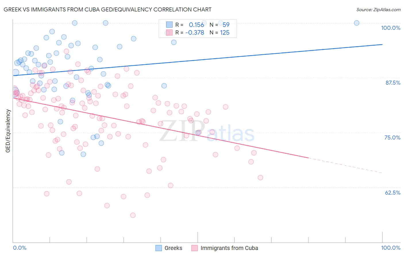 Greek vs Immigrants from Cuba GED/Equivalency