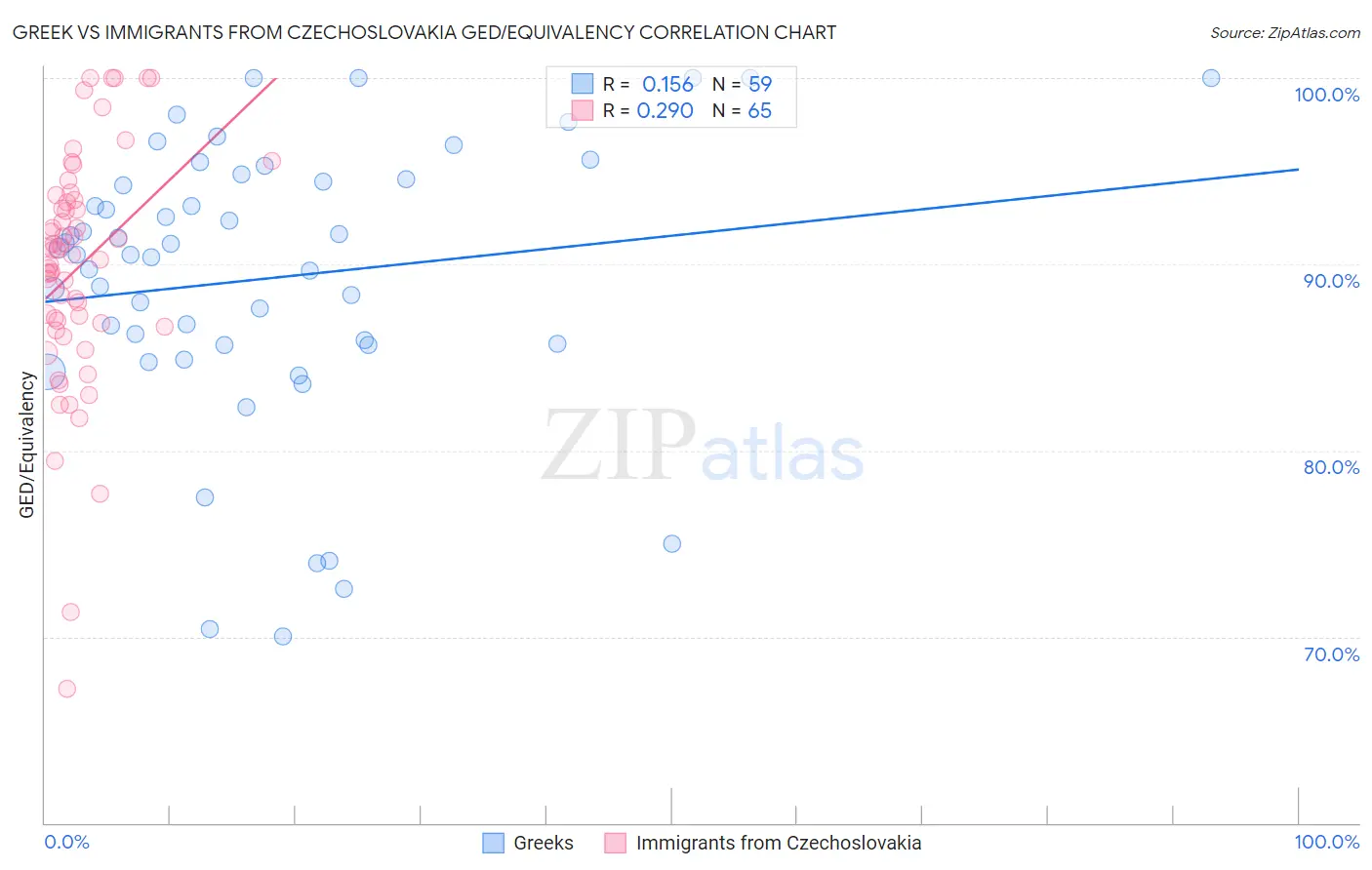 Greek vs Immigrants from Czechoslovakia GED/Equivalency