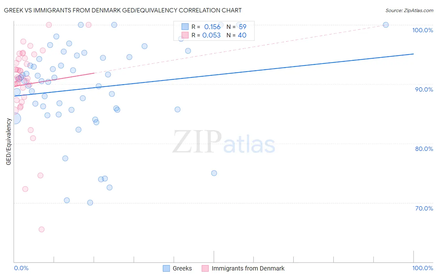 Greek vs Immigrants from Denmark GED/Equivalency