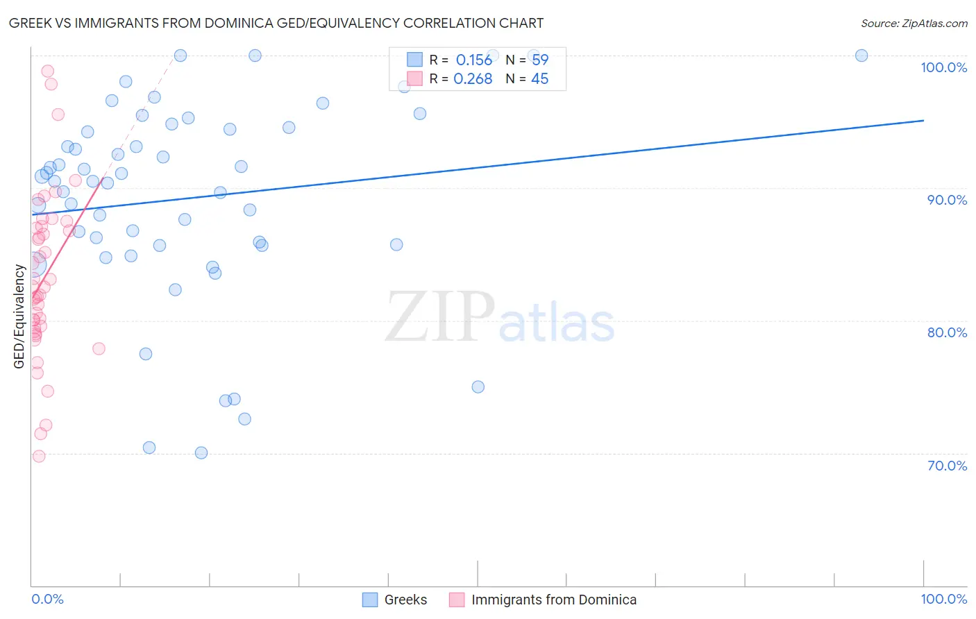 Greek vs Immigrants from Dominica GED/Equivalency