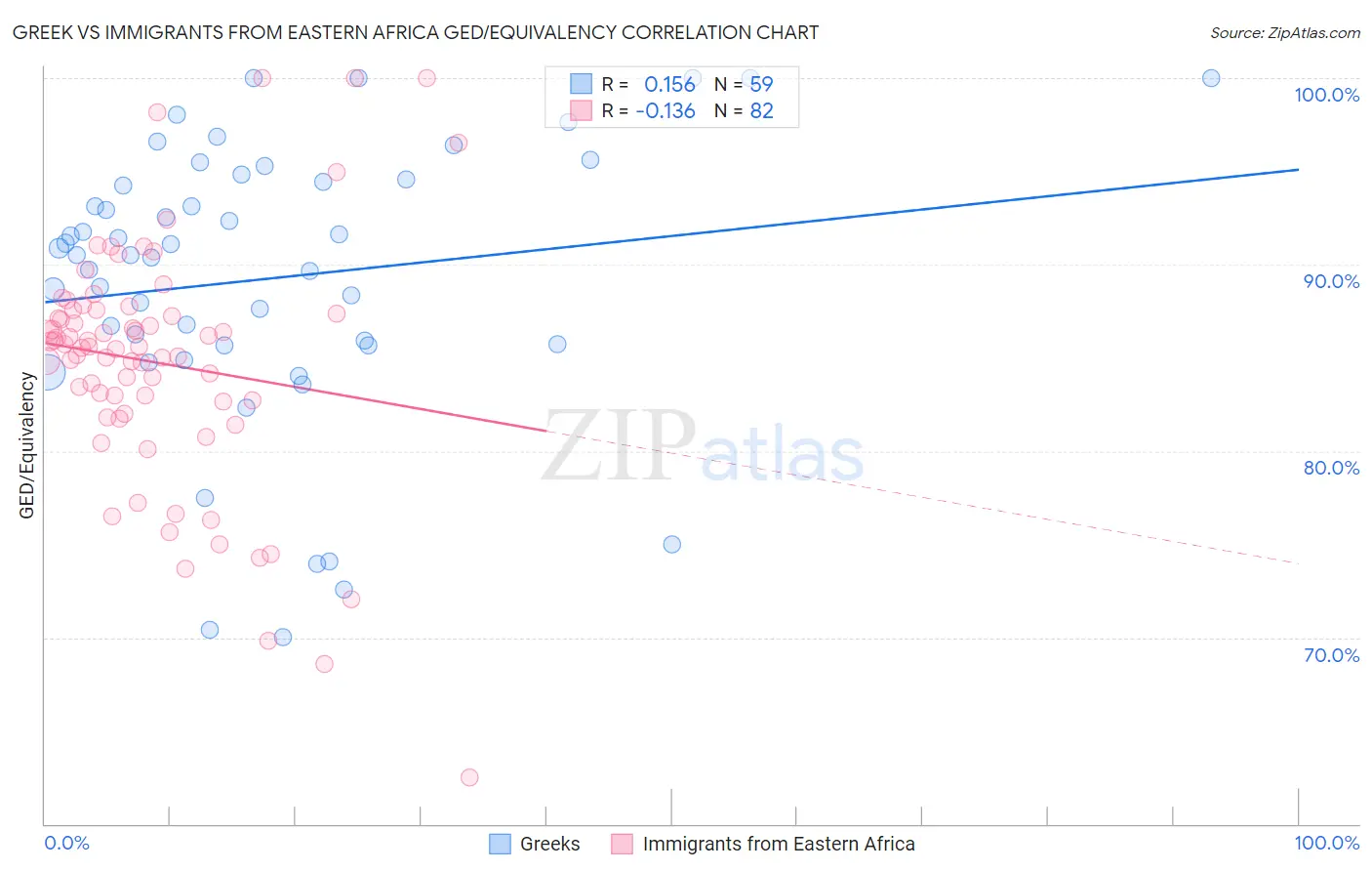Greek vs Immigrants from Eastern Africa GED/Equivalency