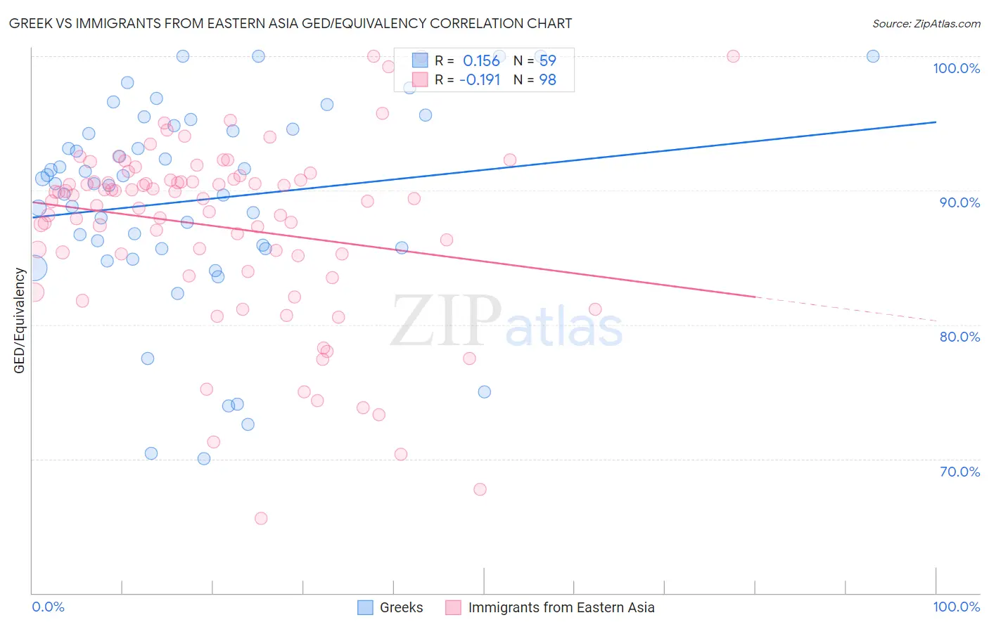 Greek vs Immigrants from Eastern Asia GED/Equivalency