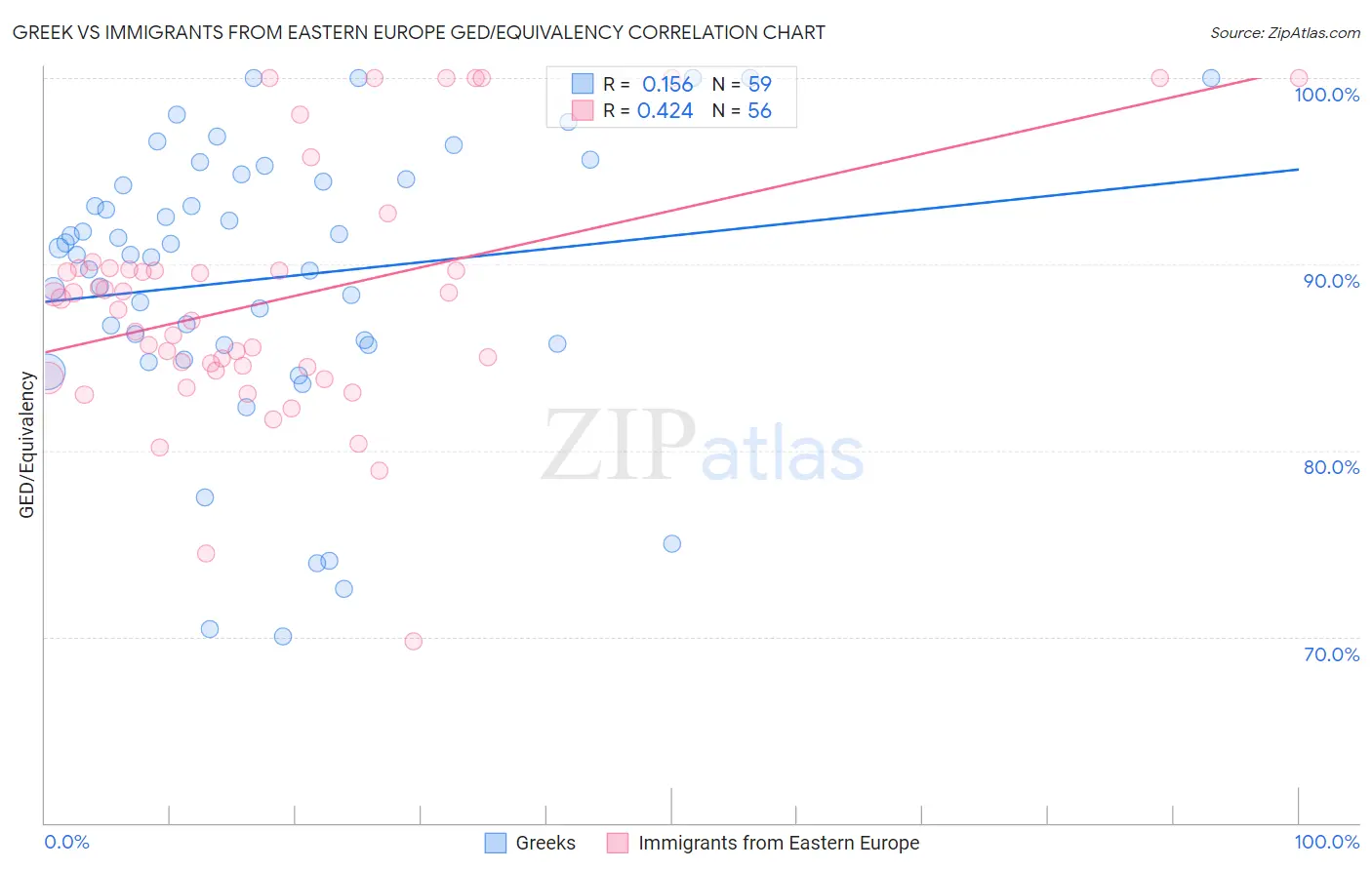 Greek vs Immigrants from Eastern Europe GED/Equivalency