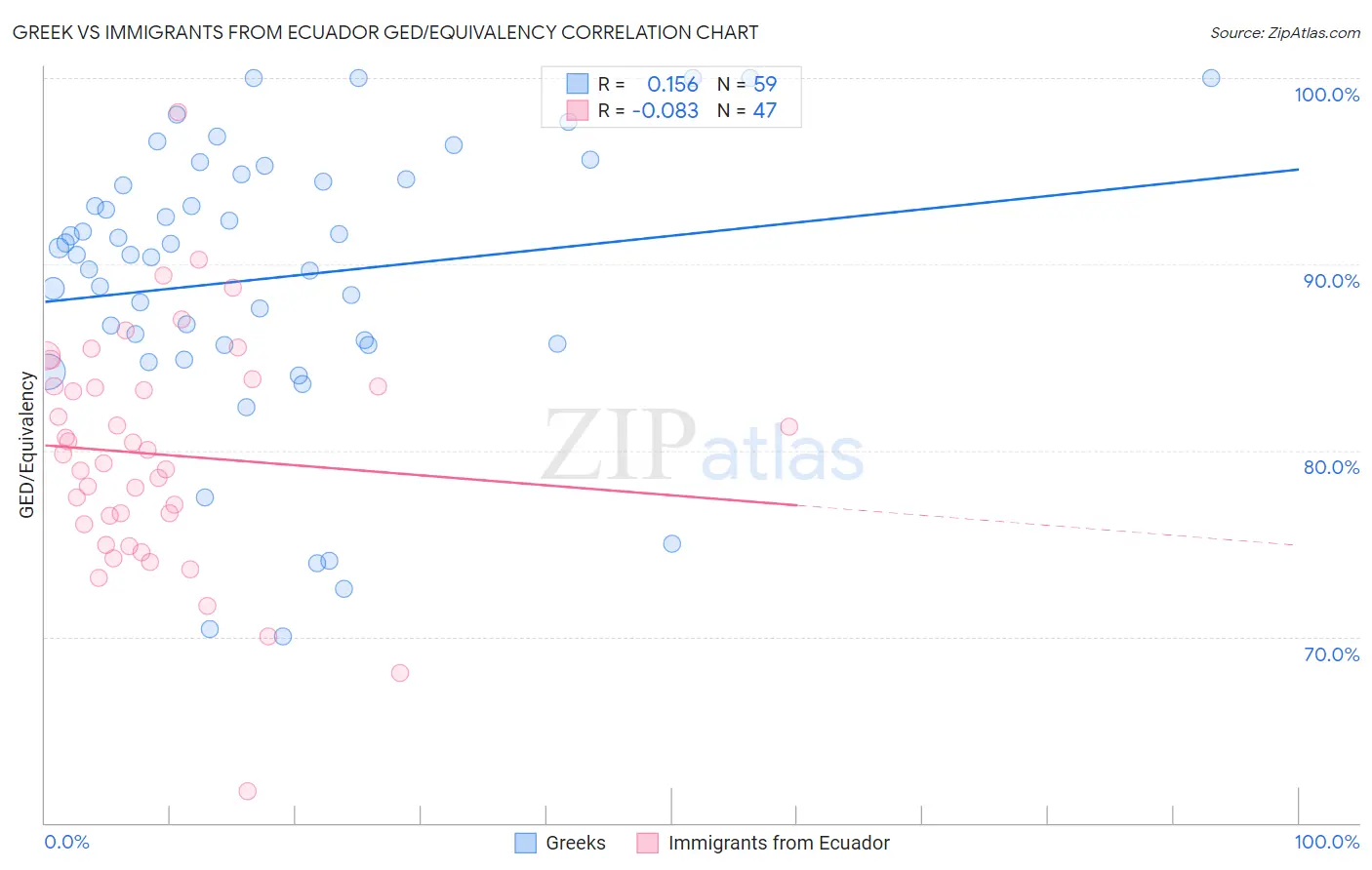 Greek vs Immigrants from Ecuador GED/Equivalency