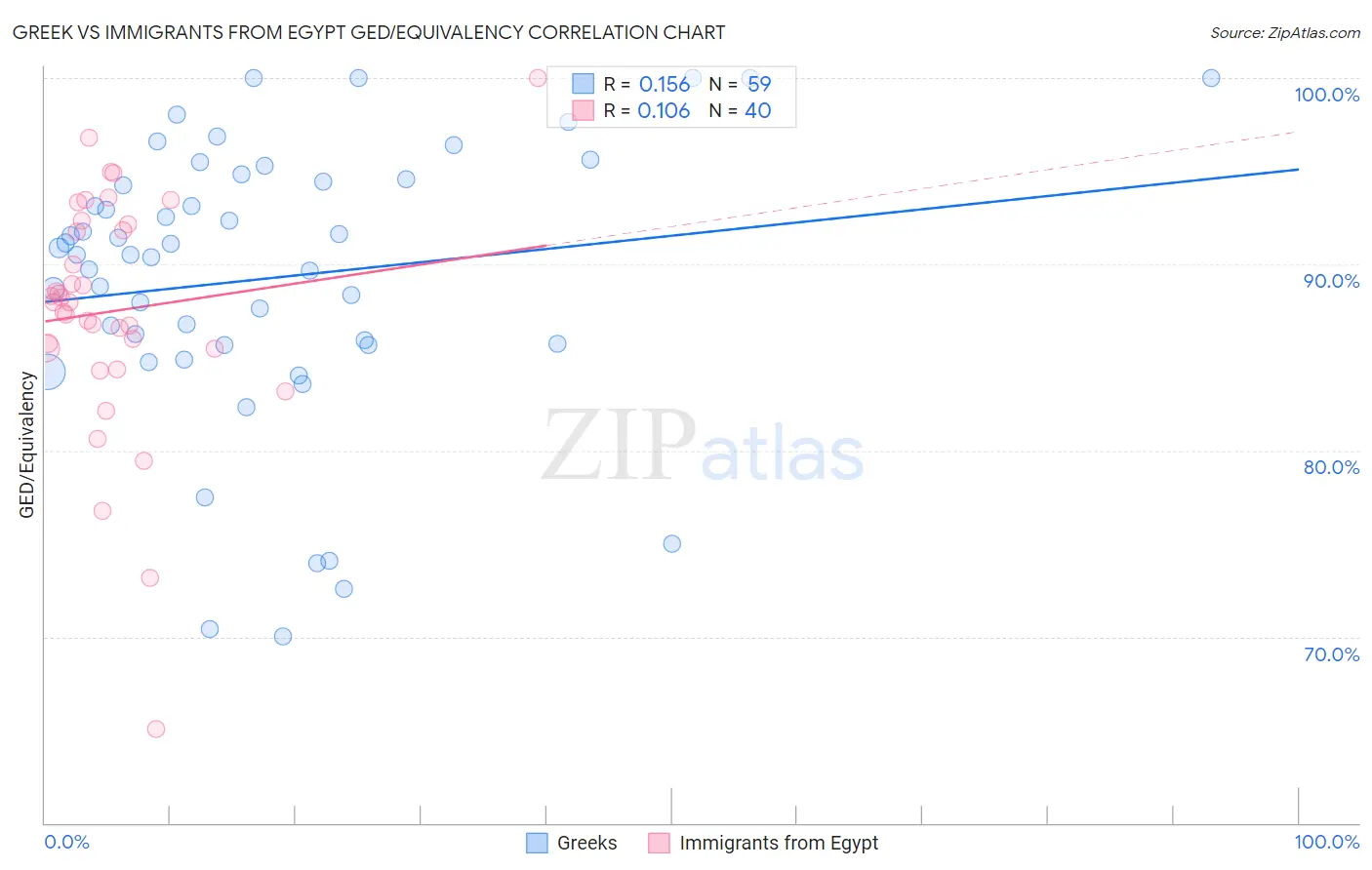 Greek vs Immigrants from Egypt GED/Equivalency