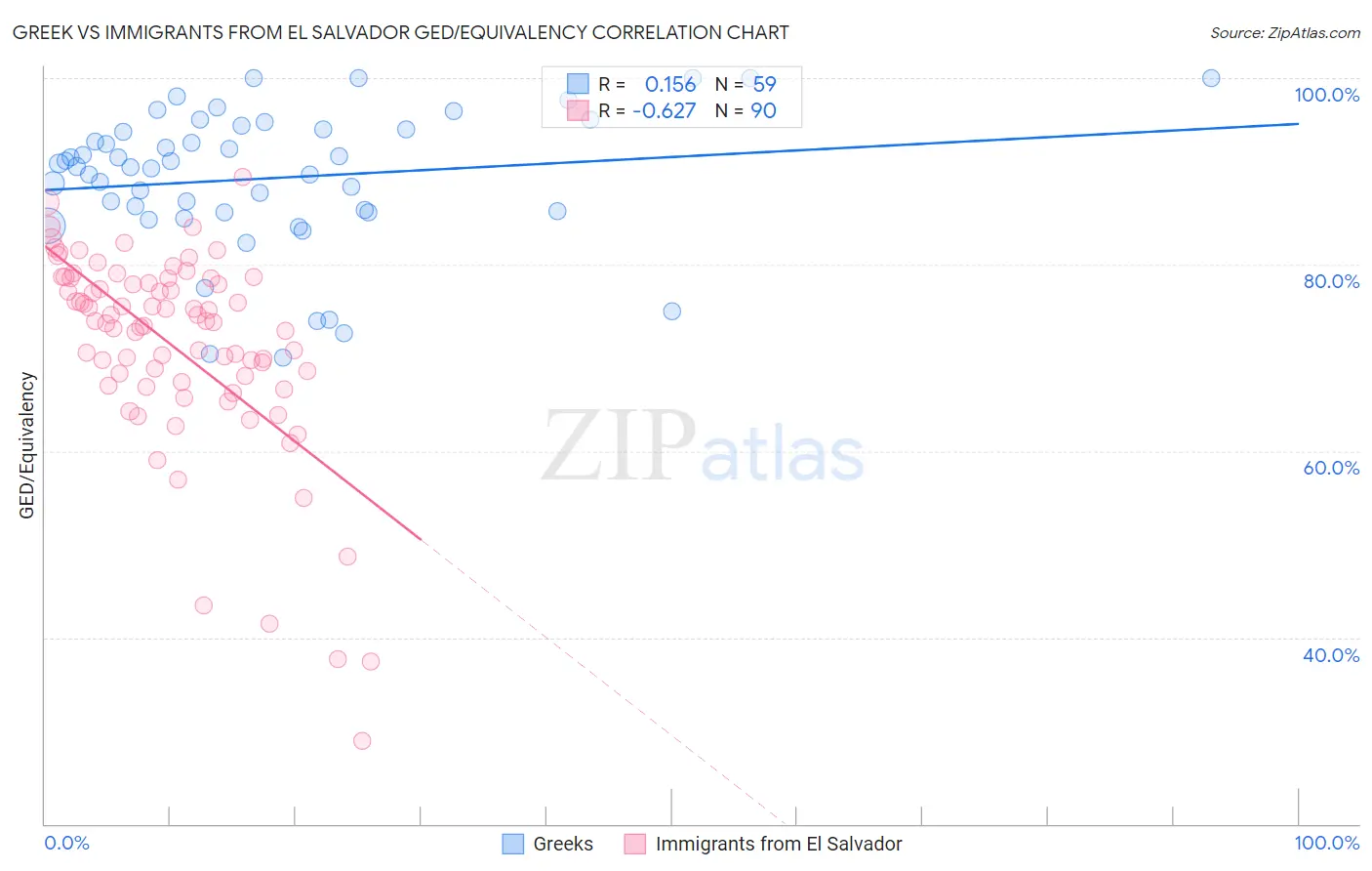 Greek vs Immigrants from El Salvador GED/Equivalency