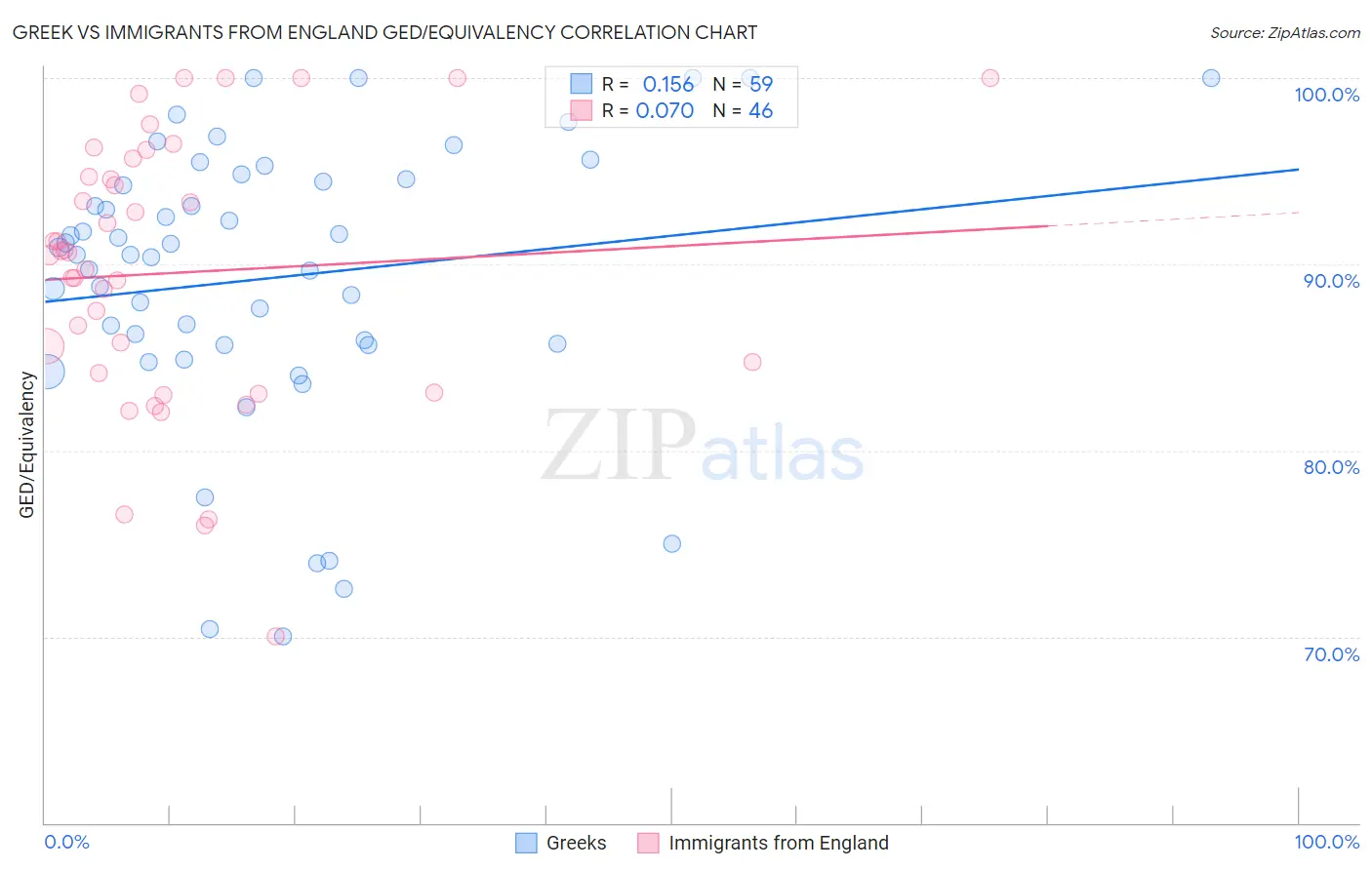Greek vs Immigrants from England GED/Equivalency