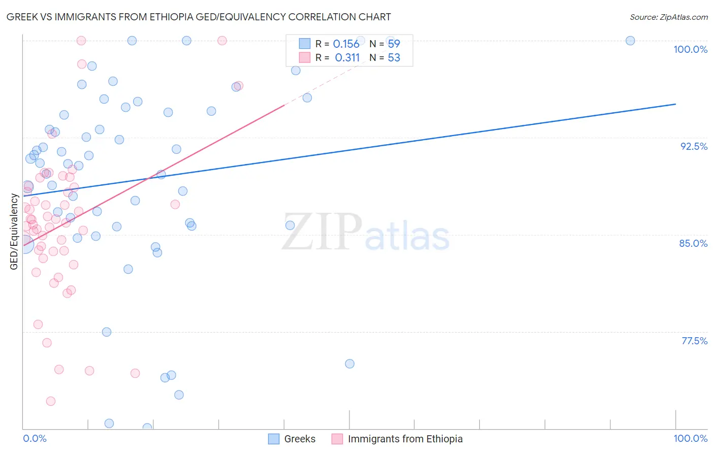 Greek vs Immigrants from Ethiopia GED/Equivalency