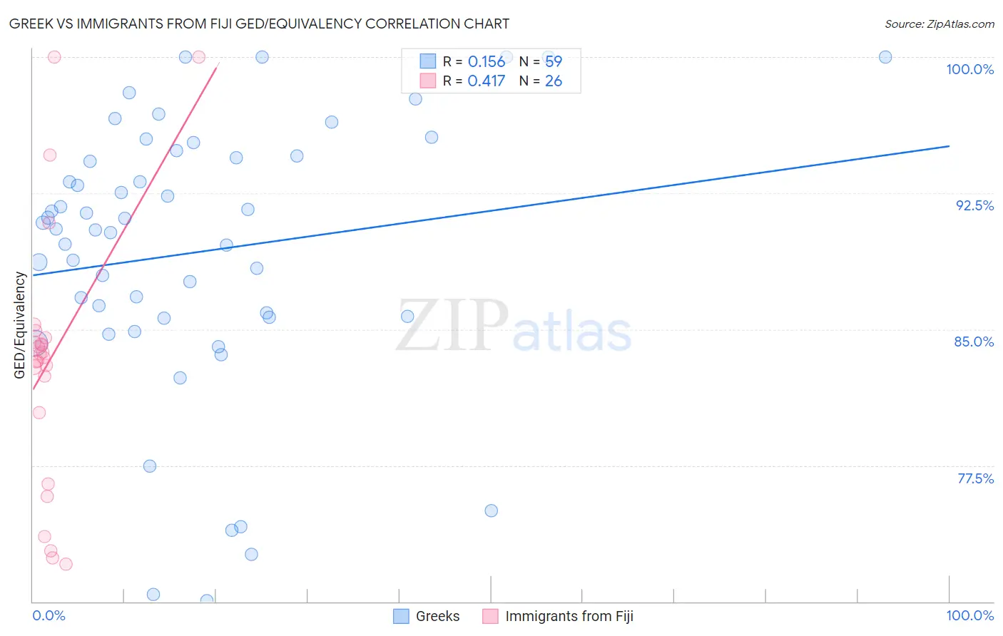 Greek vs Immigrants from Fiji GED/Equivalency