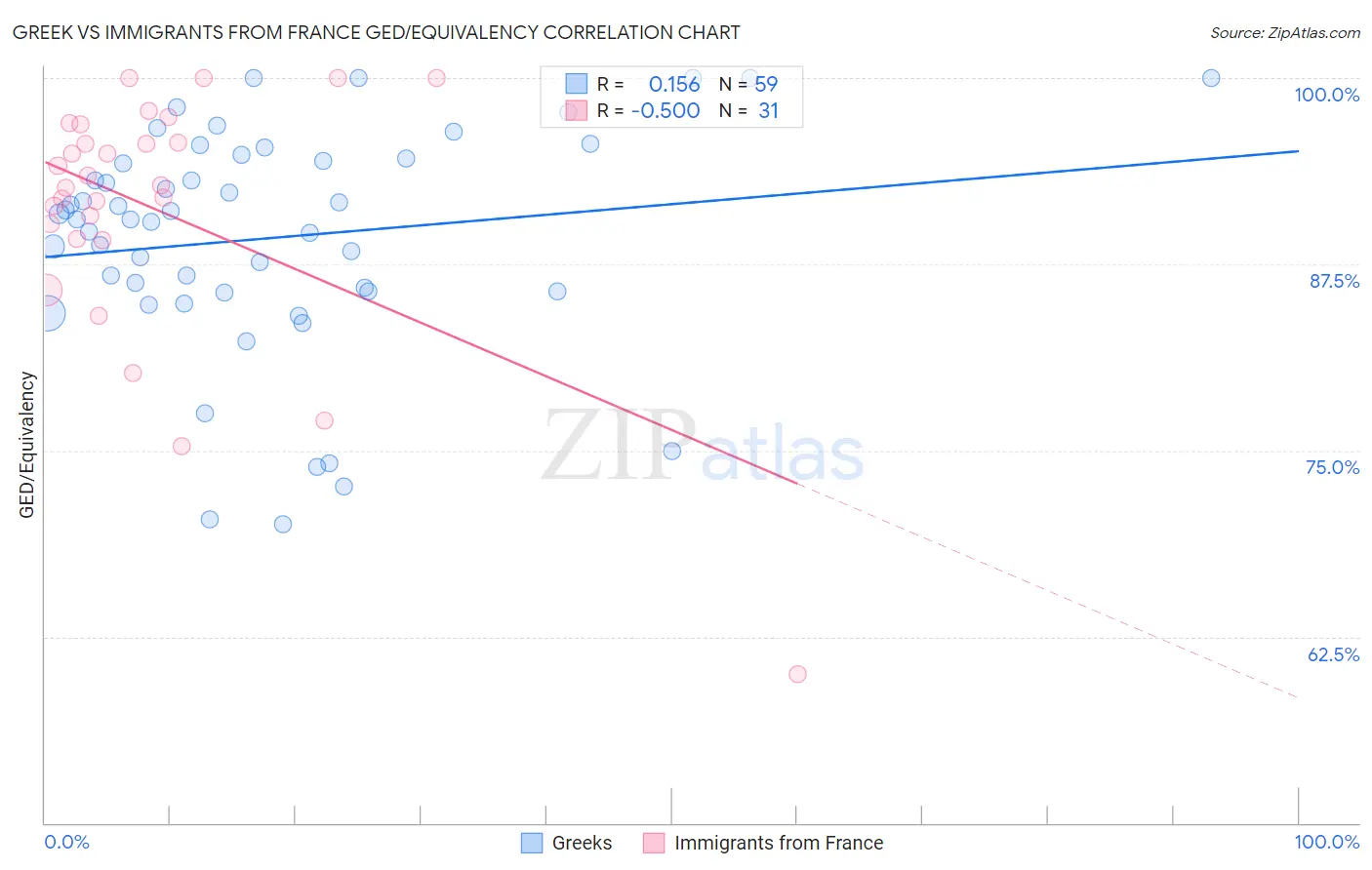 Greek vs Immigrants from France GED/Equivalency