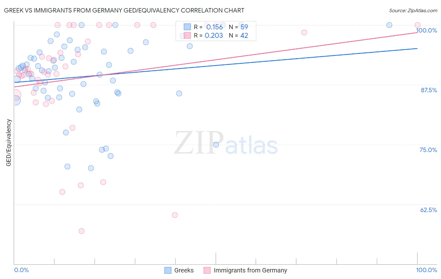 Greek vs Immigrants from Germany GED/Equivalency