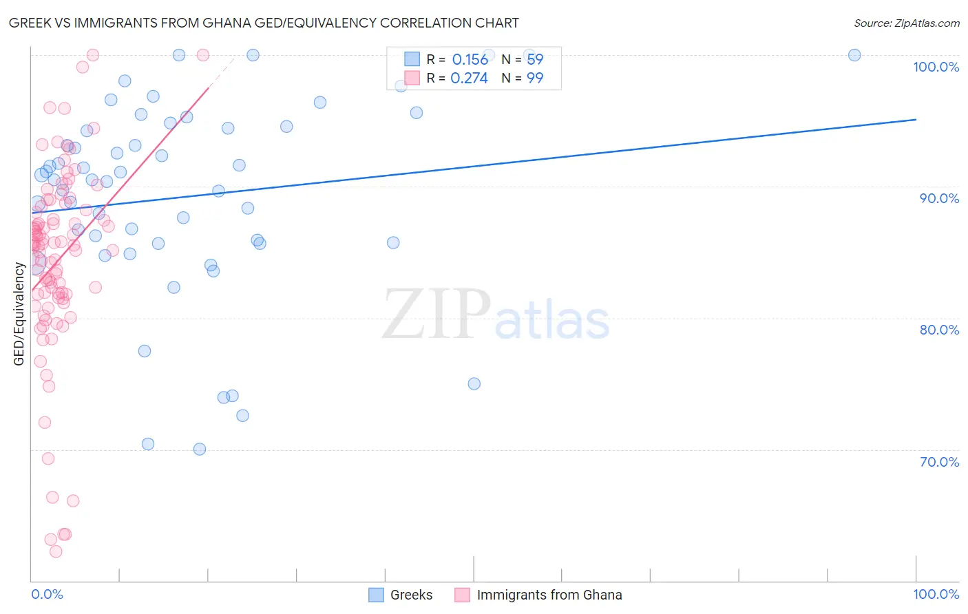 Greek vs Immigrants from Ghana GED/Equivalency