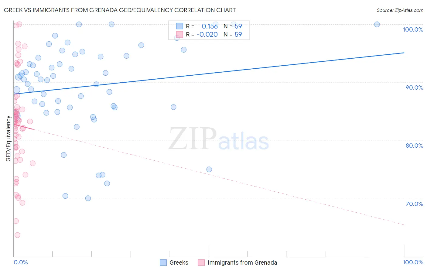 Greek vs Immigrants from Grenada GED/Equivalency