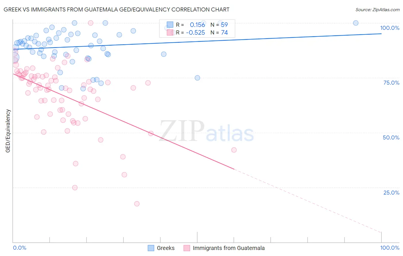 Greek vs Immigrants from Guatemala GED/Equivalency