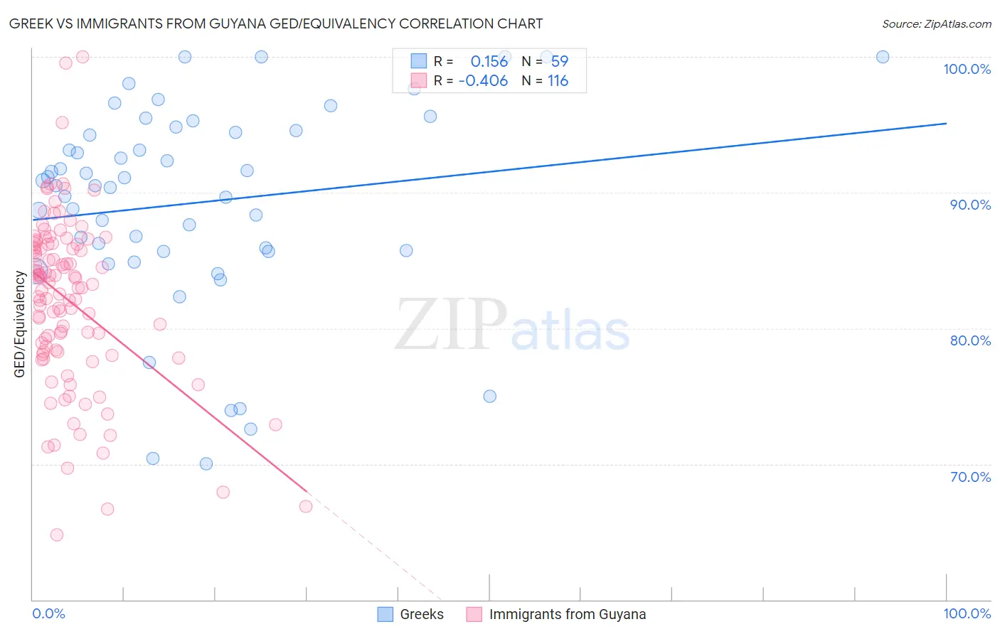 Greek vs Immigrants from Guyana GED/Equivalency