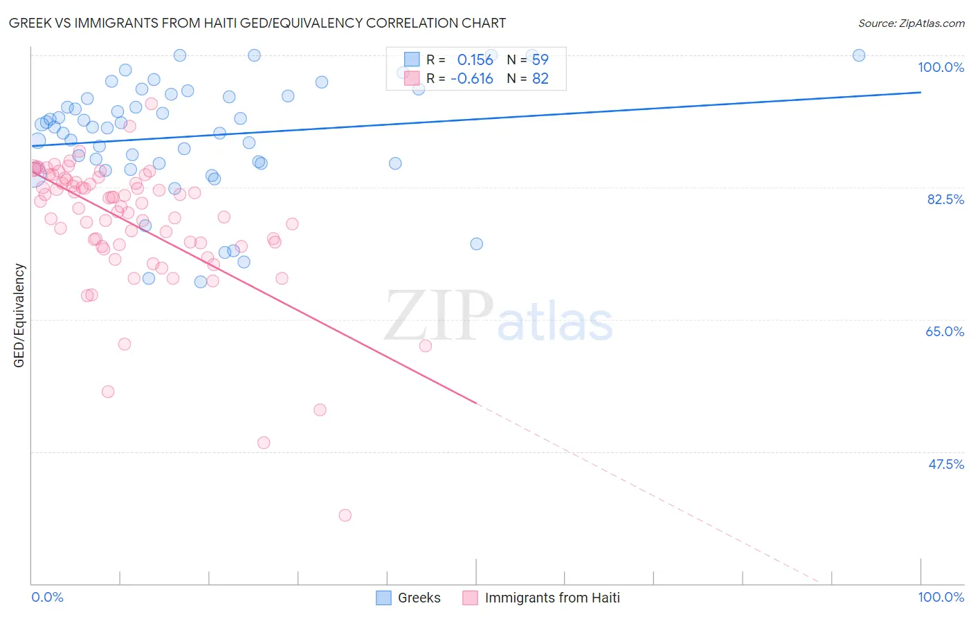 Greek vs Immigrants from Haiti GED/Equivalency