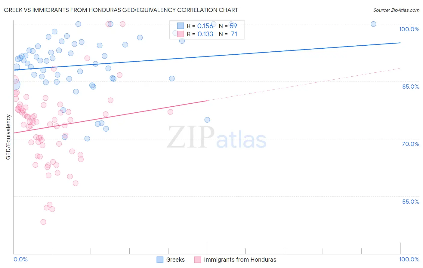 Greek vs Immigrants from Honduras GED/Equivalency
