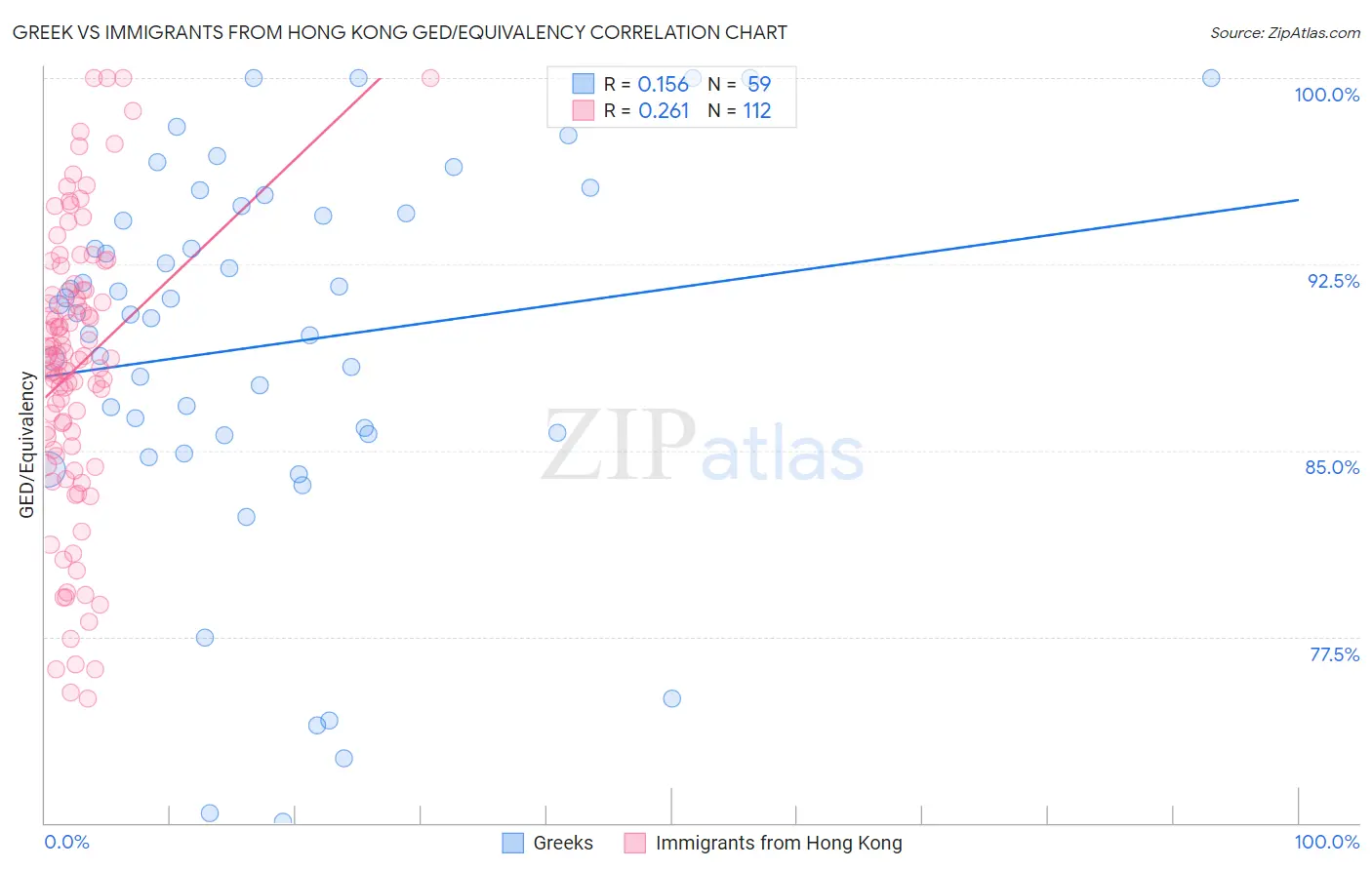 Greek vs Immigrants from Hong Kong GED/Equivalency