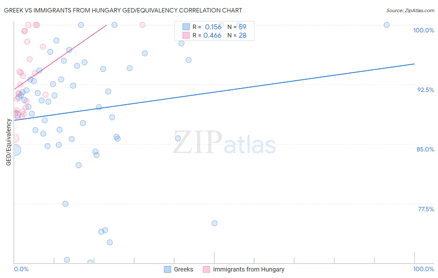 Greek vs Immigrants from Hungary GED/Equivalency