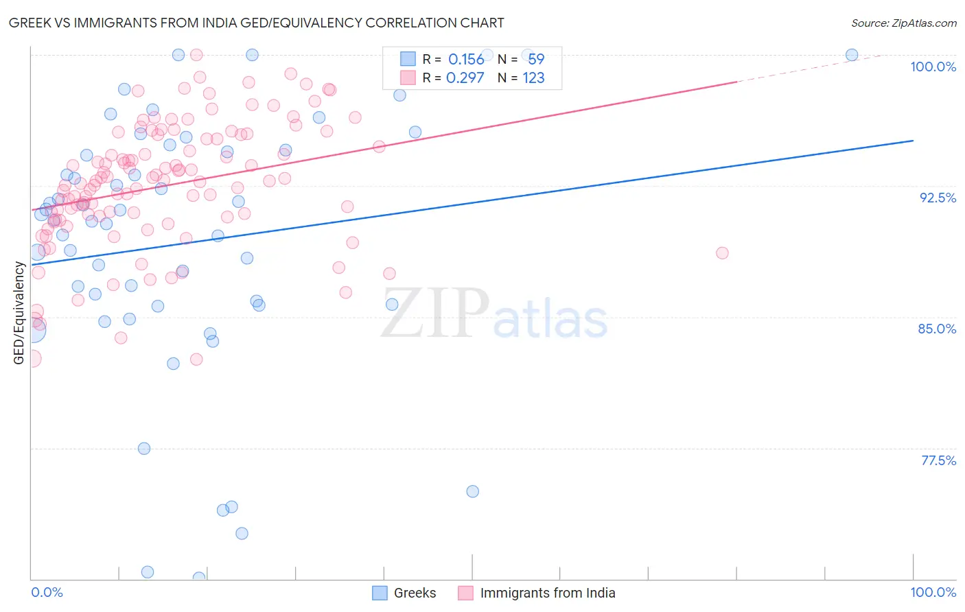 Greek vs Immigrants from India GED/Equivalency