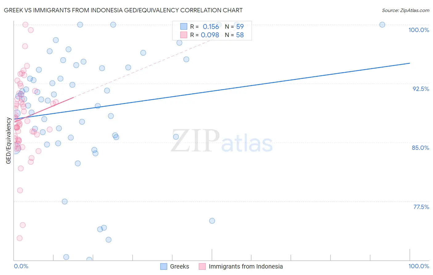 Greek vs Immigrants from Indonesia GED/Equivalency