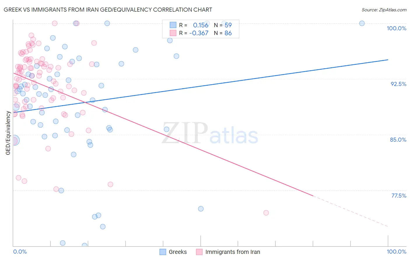 Greek vs Immigrants from Iran GED/Equivalency
