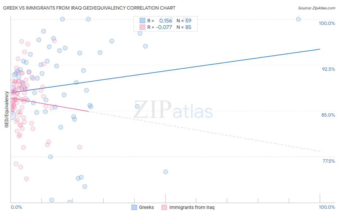 Greek vs Immigrants from Iraq GED/Equivalency