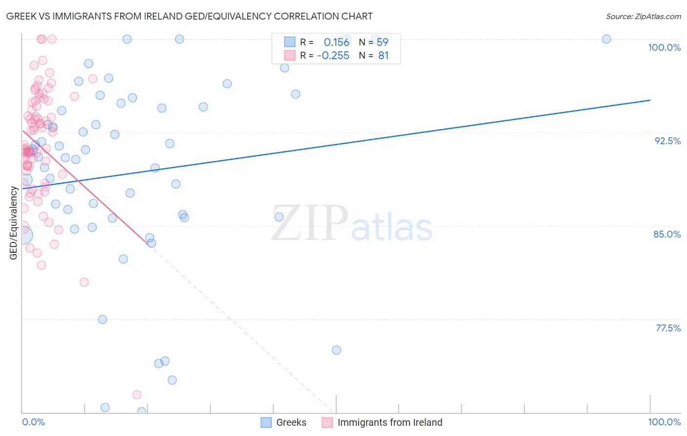 Greek vs Immigrants from Ireland GED/Equivalency