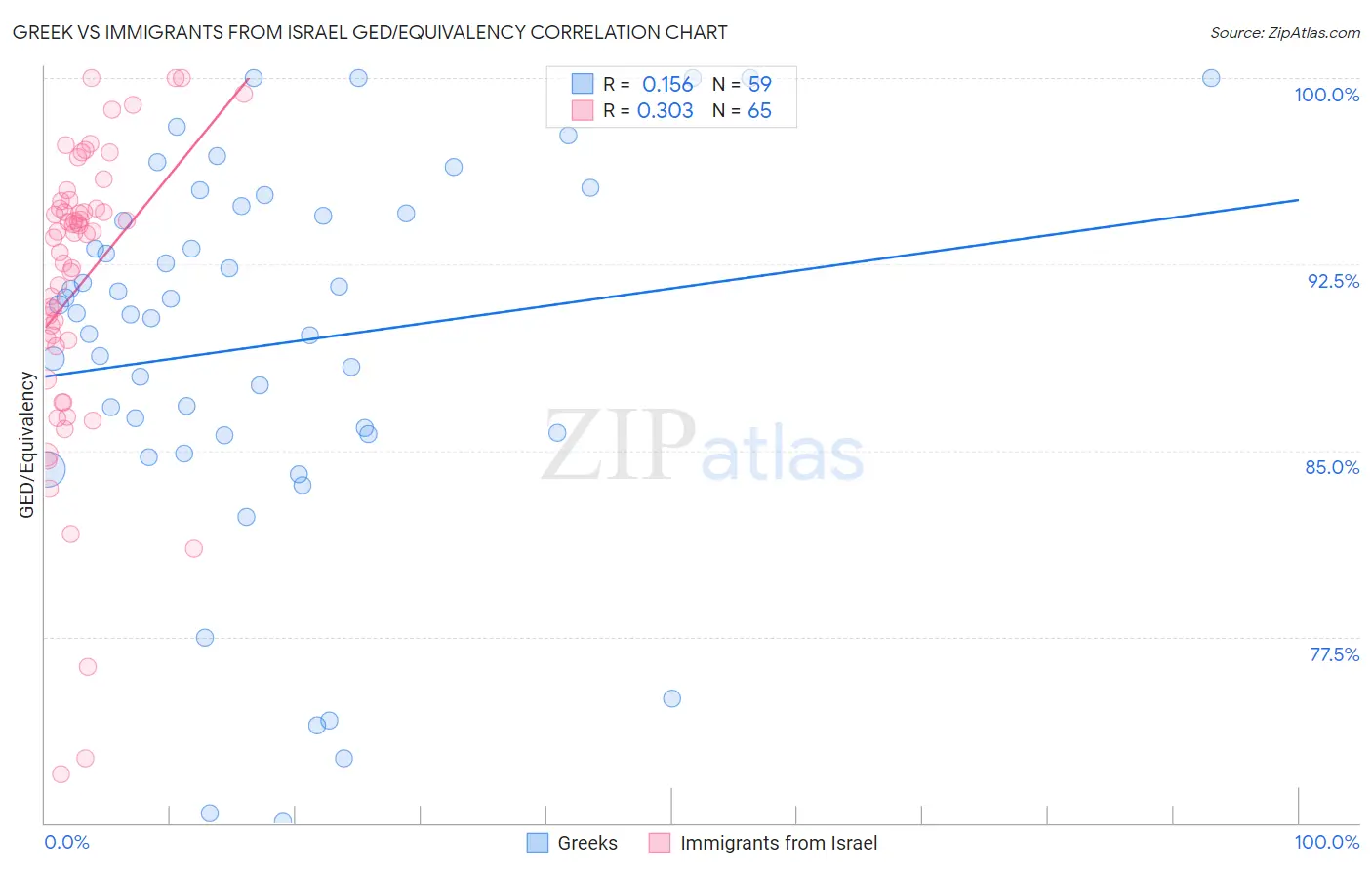Greek vs Immigrants from Israel GED/Equivalency