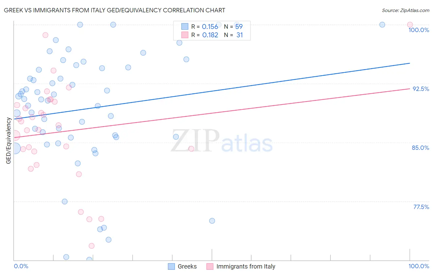 Greek vs Immigrants from Italy GED/Equivalency