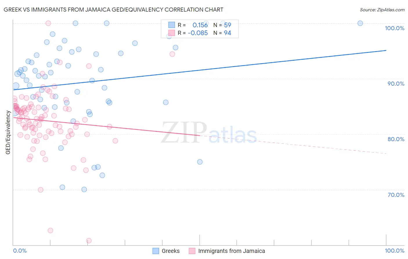 Greek vs Immigrants from Jamaica GED/Equivalency